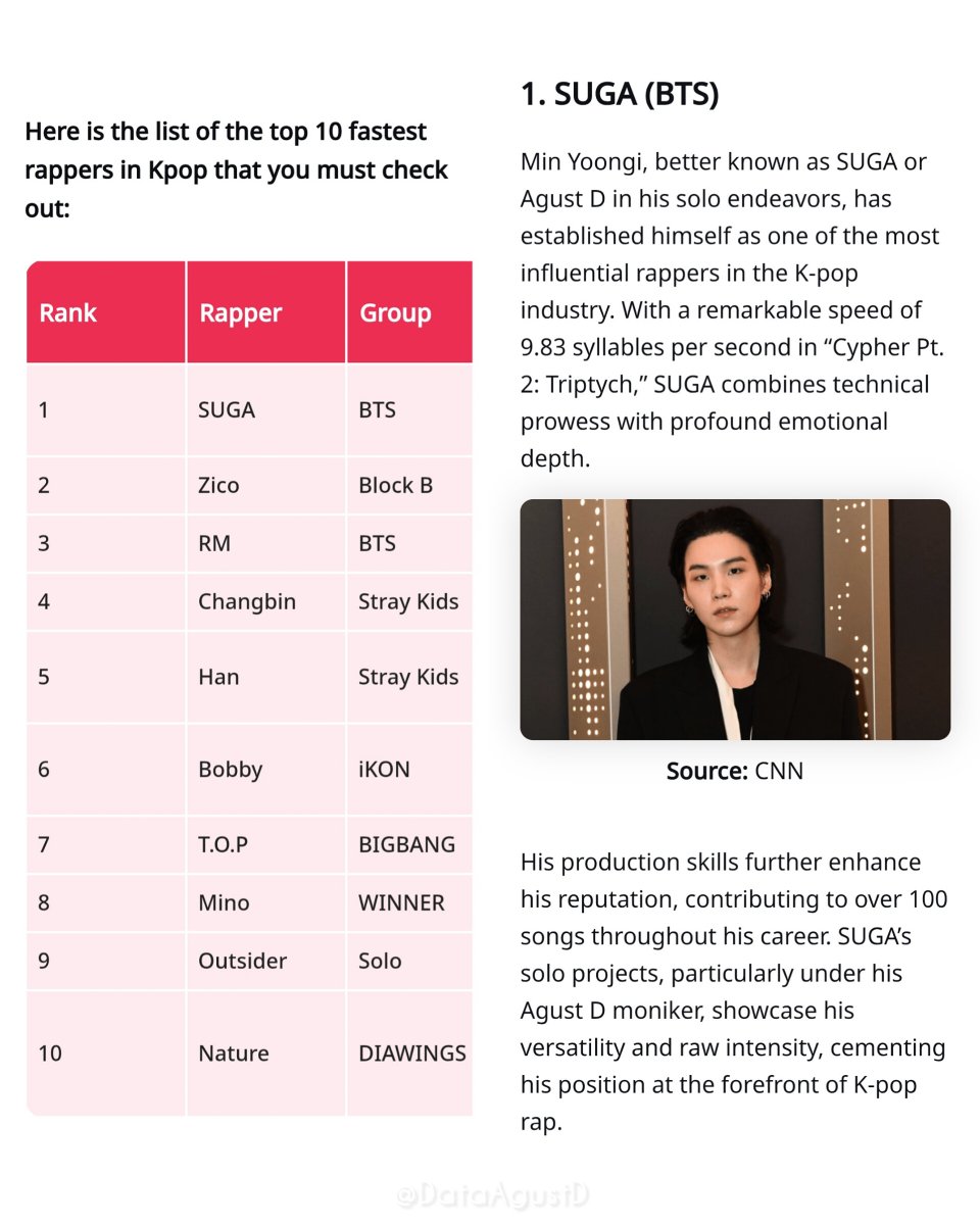 #SUGA / #AgustD has been ranked #1 Fastest Rapper in K-pop by SimpleBeen, recognized as an influential lyricist, emotional storyteller, and master of flow. 

#1. SUGA (BTS) 🔥

"Min Yoongi, better known as SUGA or Agust D in his solo endeavors, has established himself as one of