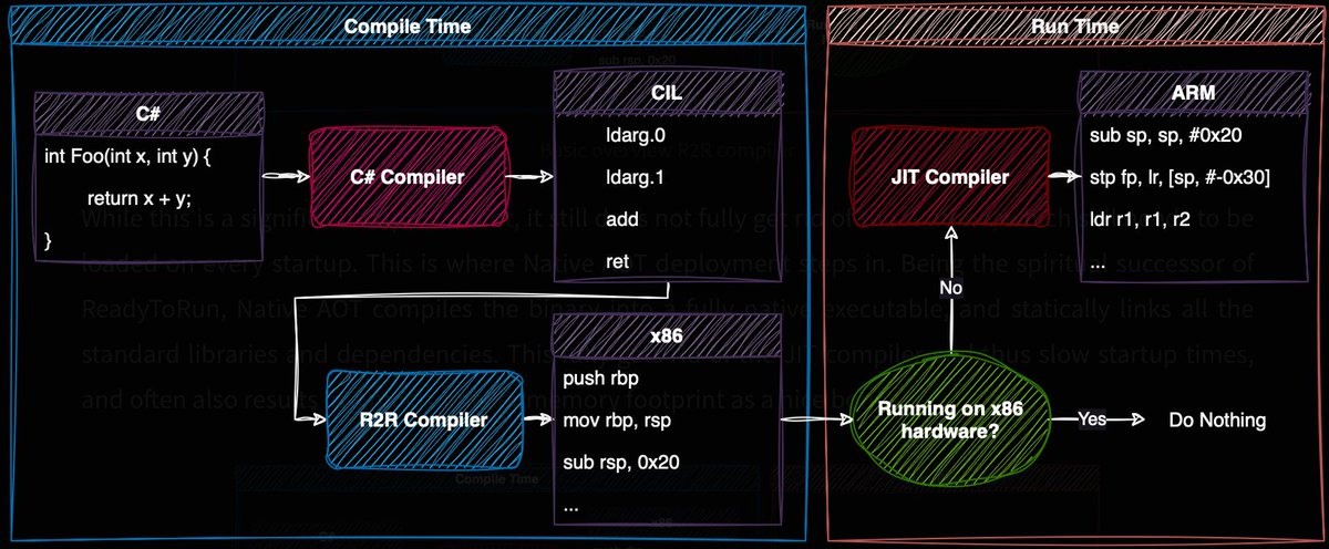 0xor0ne's tweet image. Reverse engineering .NET Native Ahead-Of-Time (AOT) compiled binaries
blog.washi.dev/posts/recoveri…
#infosec #reverseengineering