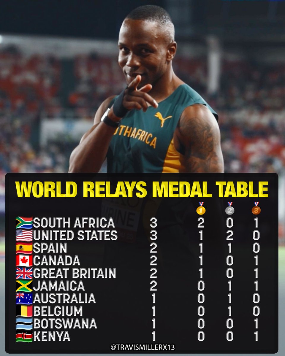 🇿🇦South Africa on top of the #WorldRelays medal table!