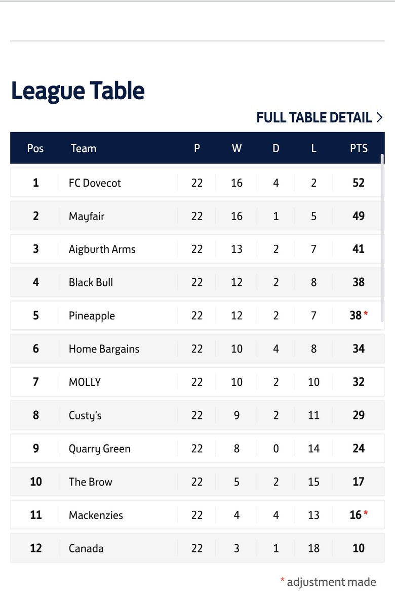 Congratulations to <a href="/FCDovecot_/">Dovecot</a> who today were crowned Premier Division Champions after a 5-0 win 🏆 

Well done to everybody at the club, enjoy your day &amp; night 🍻