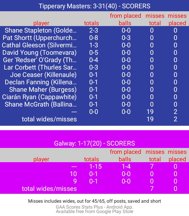 SCORERS
Gaelic Masters Rd 1. 
Full time
Tipperary Masters: 3-31(40)
Galway: 1-17(20)