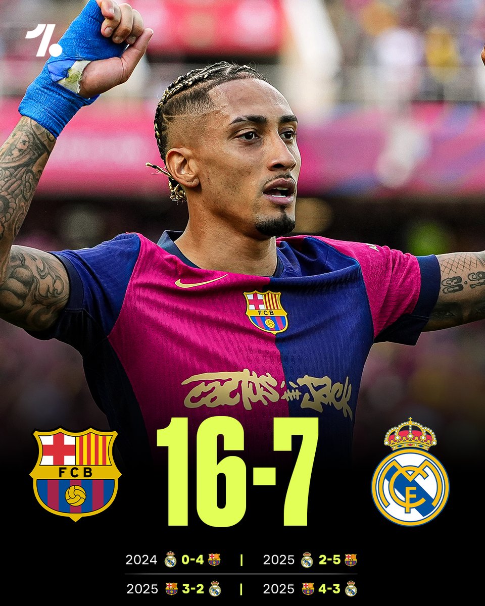 Barcelona have won all four matches against Real Madrid this season 💯