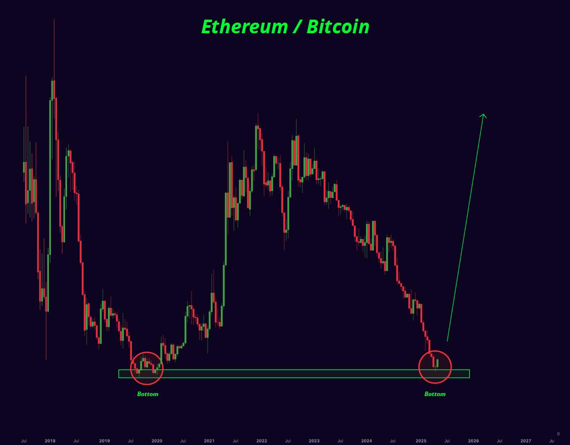 XenCoinSatoshi's tweet photo. $ETH is starting to outperform #Bitcoin.
MASSIVE PUMP INCOMING!
#XenCoinSatoshi #XEN #X1 #arbXEN #suiXEN #tonXEN #coreXEN https://t.co/i0TOIQvotw