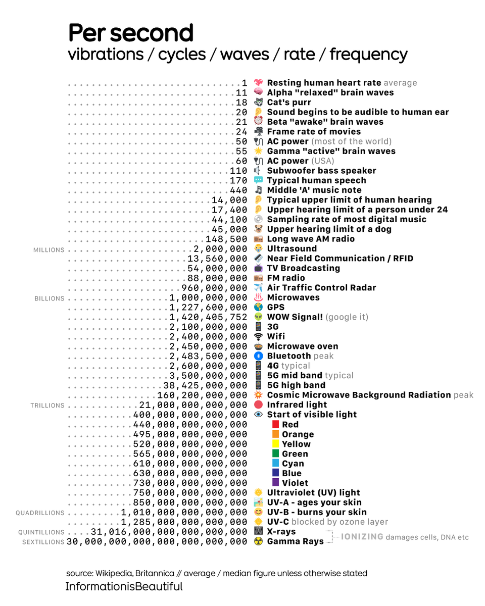 wolfspaniard's tweet image. Did you know everything in our universe vibrates at different frequencies? From light waves to sound, explore this fascinating visualization of frequencies that shape our reality.  t.ly/JpR-W  

#BeautifulData #Physics #Science #DataViz #Frequencies…
