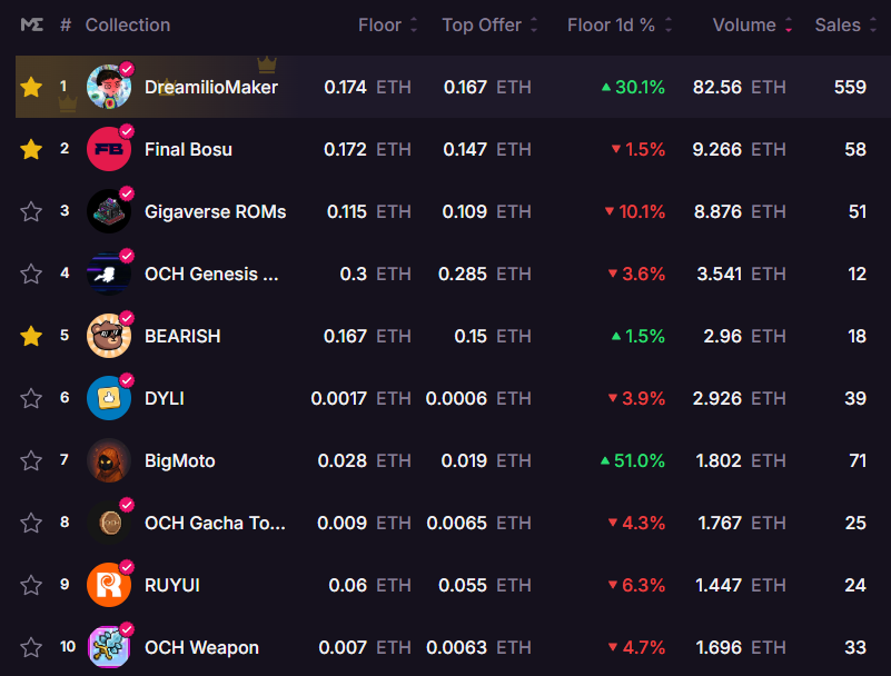 skizdidlyidler's tweet photo. Woke up and noticed @DreamilioMaker is top of the charts for @AbstractChain - and it's no competition... 

#NewProfilePic #NewNFTPFP #NFTPFP

Time to PFP the $DREAM on green - Dreamilioooo! https://t.co/kGiFD2kQGb