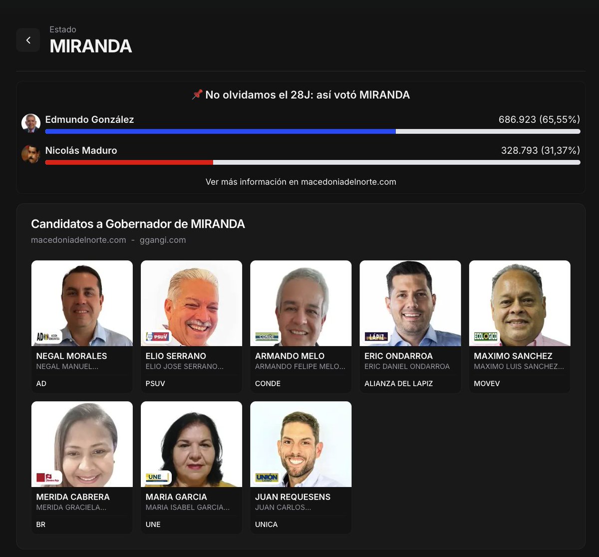 🇻🇪🗳️ Ya está activa la primera versión de regionales.macedoniadelnorte.com

Explora candidatos regionales, centros de votación y también que ocurrió el 28J.

Porque no olvidamos, y tampoco dejaremos de documentar.

Participes o no, ayúdanos a contar la historia y llegar a la verdad.