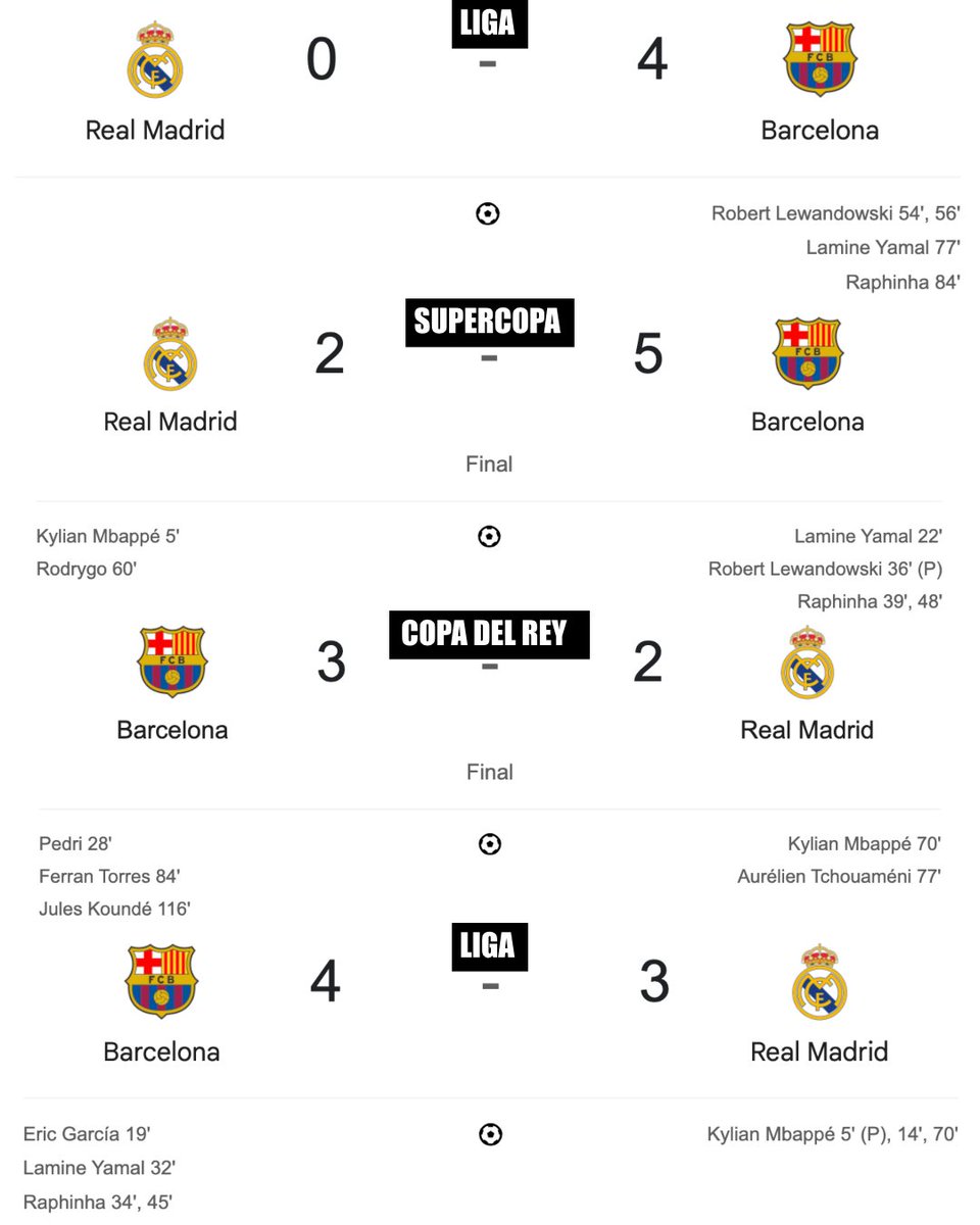 InvictosSomos's tweet photo. Los golearon en el Bernabéu, les ganaron la final de la Supercopa, les arrebataron la Copa del Rey y los remontaron en su casa. Lamine Yamal SIEMPRE tuvo razón: este año, el Real Madrid NO pudo con ellos. SONRÍEN LOS CULÉS.