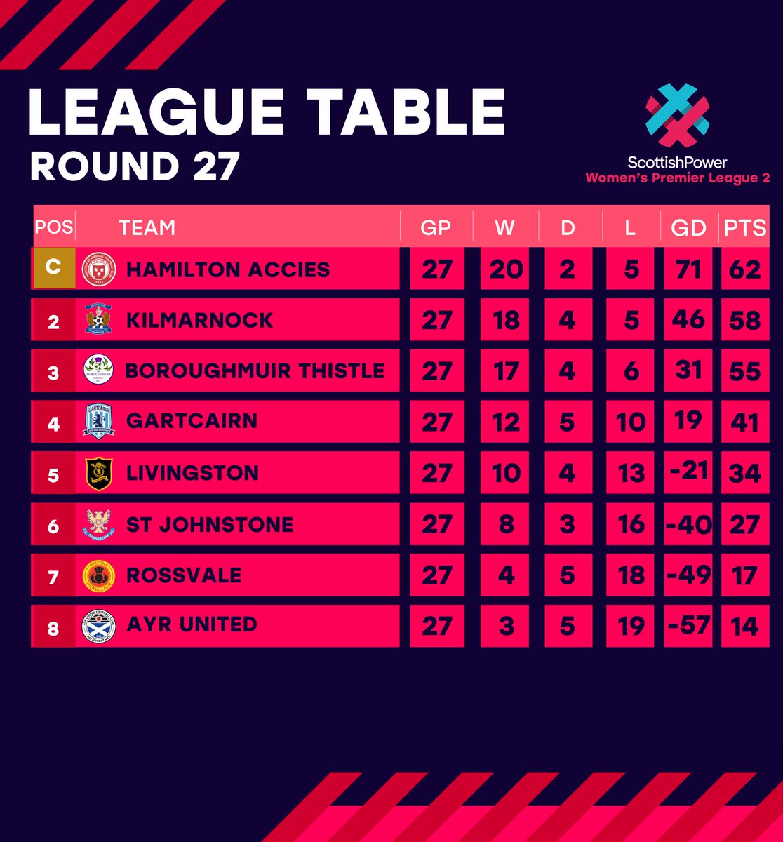 RESULTS &amp; TABLE | <a href="/ScottishPower/">ScottishPower</a> WPL 2.

▪️Confirmed! <a href="/AcciesWFC/">Hamilton Academical Womens Football Club (C)</a> are champions!
▪️ <a href="/KilmarnockWFC/">Kilmarnock FC Women</a> with result of the day in Livingston! 
▪️ <a href="/AyrUnitedGirls/">AyrUnited Girls</a> still with slim mathematical chance of survival on the final day of the season.