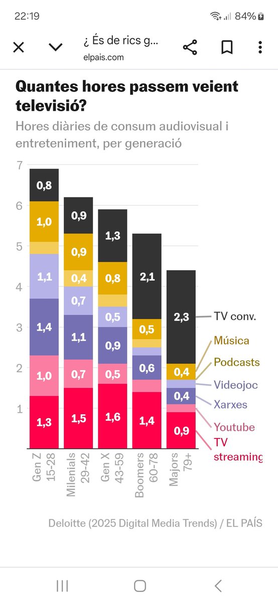 Curiosa sèrie de gràfics que publica <a href="/kikollan/">Kiko Llaneras</a> a <a href="/el_pais/">EL PAÍS</a>. Tots interessants. Un d'ells, sobre quantes hores ens passem consumint audiovisual. Per entretenir-s'hi. 
elpais.com/espana/2025-05…