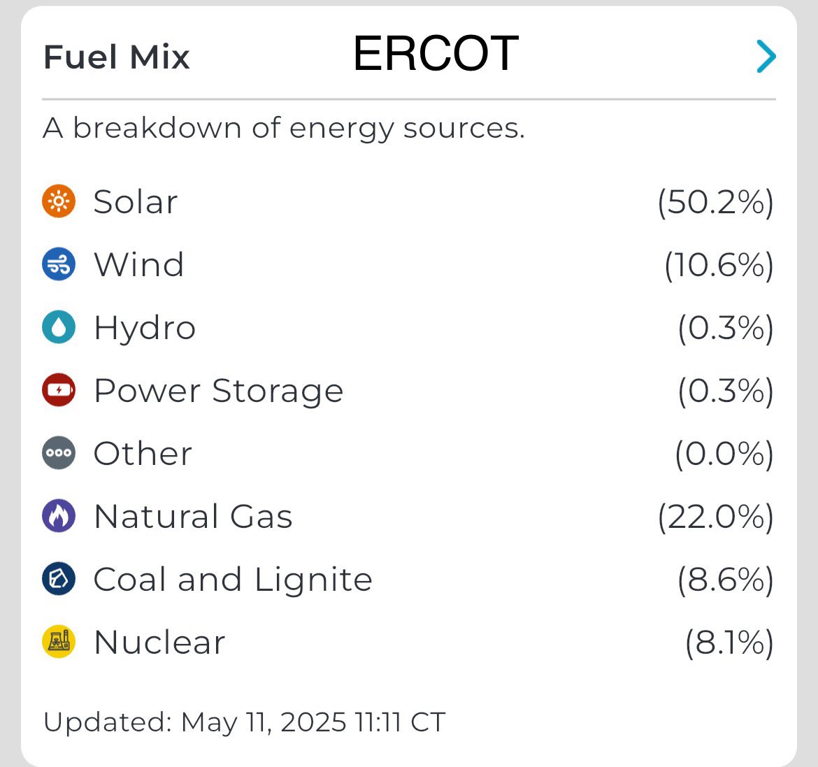 California and Texas - so different in so many ways, but leading the renewables charge again this Saturday am