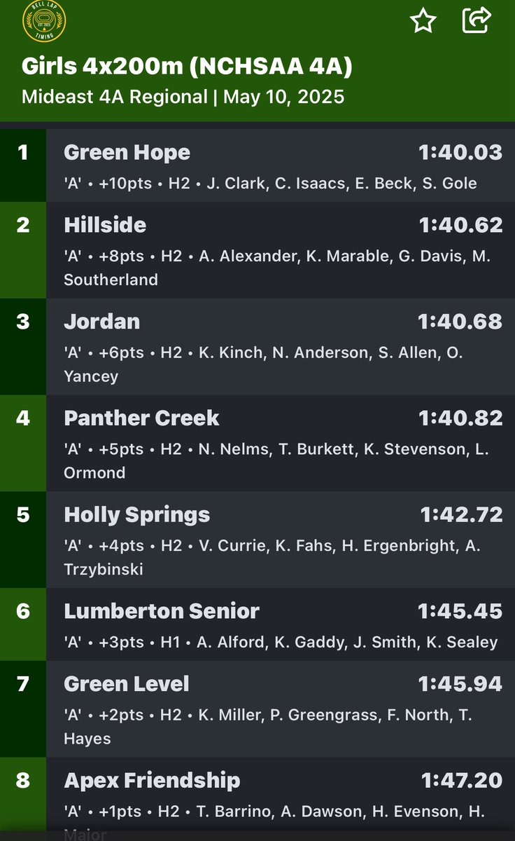 🚨NEW SCHOOL RECORD🚨

Congratulations to the Girls 4x200m Relay (Hailey Ergenbright, Kendall Fahs, Victoria Currie &amp; Ainsley Tryzbinski ) on their 1:42.77 finish time at Regionals yesterday!

#HSHSTrack
