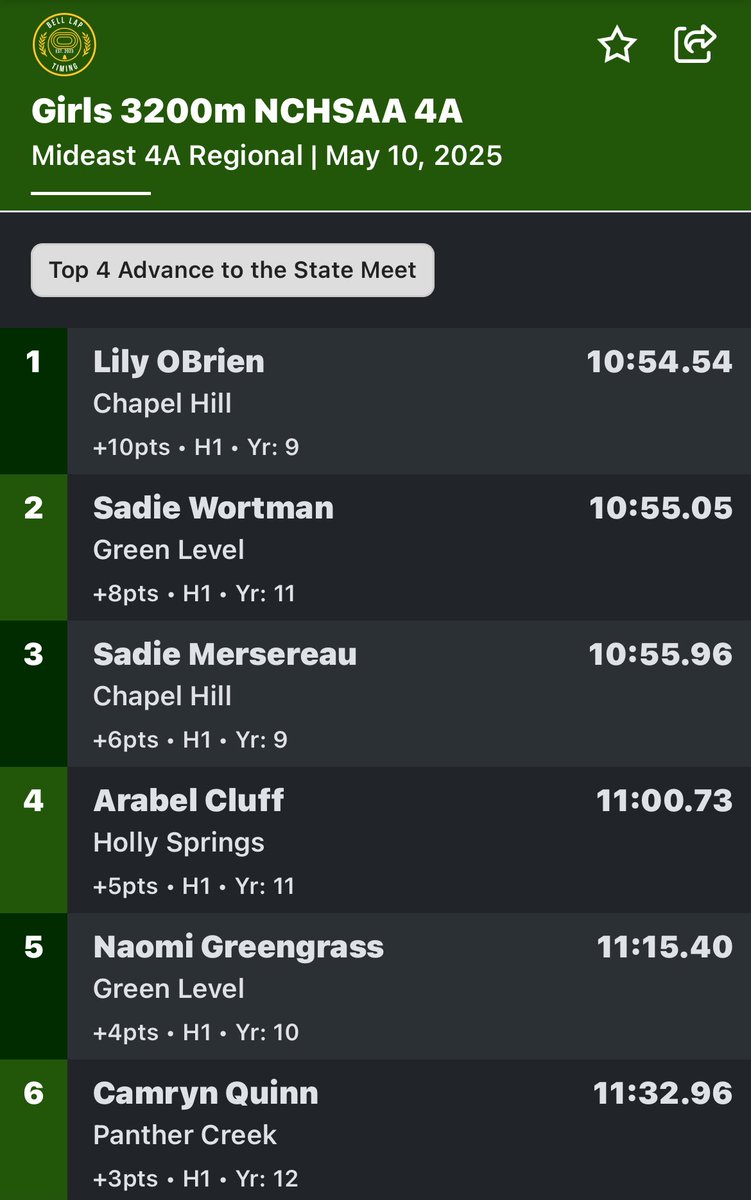 🚨STATE MEET QUALIFIER🚨

Congratulations to Arabel Cluff on advancing to the State Meet with her 🥉 place finish in the 1600m and 4th place finish in the 3200m at Regionals yesterday!

#HSHSTrack