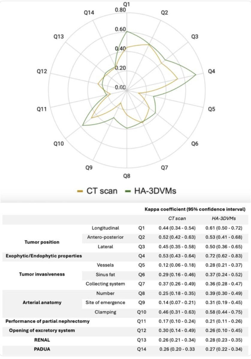 ๐๐๐๐๐๐ง๐๐ค ๐ฝ๐๐ง๐ฉ๐ค๐ก๐ค MD PhD (@ricbertolo) on Twitter photo Published by <a href="/UniVerona/">Universitร di Verona</a> #Urology team in <a href="/BJUICompass/">BJUI Compass</a> a comparative #analysis of CT scans and 3D virtual models for preoperative #renal #tumor assessments, demonstrating that 3D models significantly increased interobserver agreement, highlighting their potential to improve Published by <a href="/UniVerona/">Universitร di Verona</a> #Urology team in <a href="/BJUICompass/">BJUI Compass</a> a comparative #analysis of CT scans and 3D virtual models for preoperative #renal #tumor assessments, demonstrating that 3D models significantly increased interobserver agreement, highlighting their potential to improve