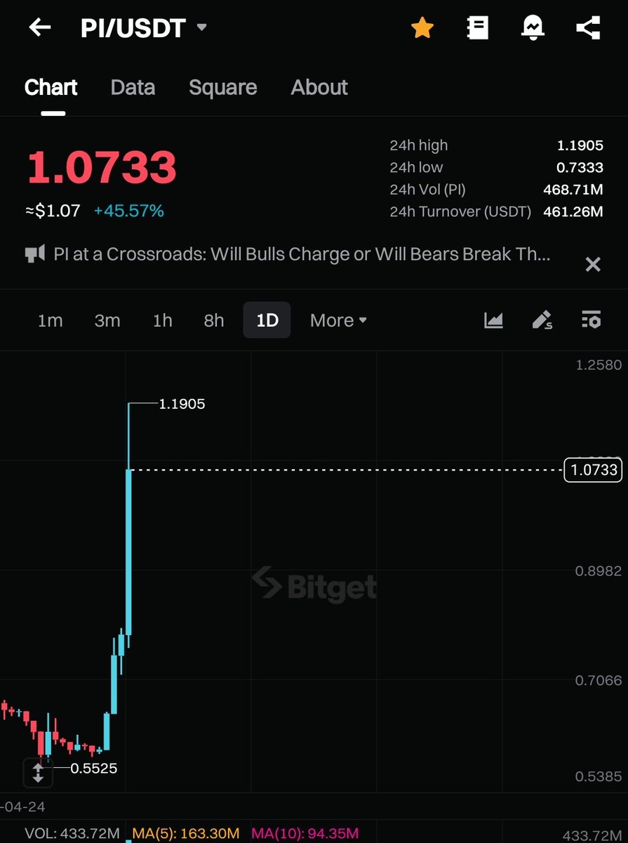 PiListingNews's tweet photo. 🚨BREAKING: $Pi just pumped 50% in 24 hours.

Hope you didn’t sleep on this 👀

This pump is going to be massive 🚀🚀 https://t.co/Fi8D97aGE4