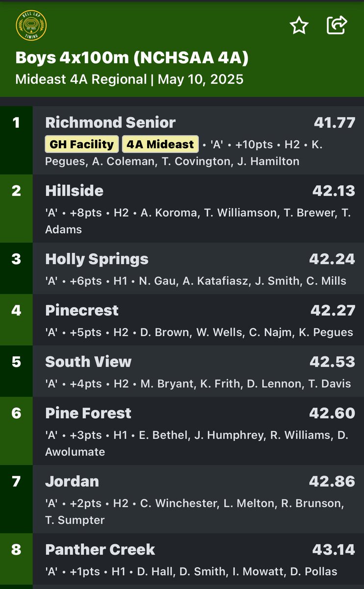 🚨STATE MEET QUALIFIER🚨

Congratulations to the Boys 4x100m Relay (Logan French, Chris Mills, Jordan Smith &amp; Nick Gau) on advancing to the State Meet with their 🥉 place time of 42.24 at Regionals yesterday!

#HSHSTrack