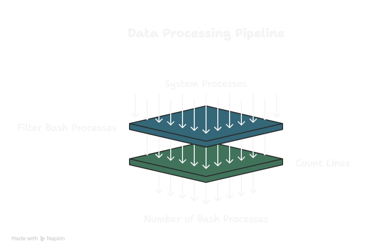 ama_lyn_'s tweet photo. Tackled a Bash piping exercise: 
ps aux | grep 'bash' | wc -l 

I used Napkin AI to help visualize the process. It broke down each command and illustrated how the data moves from one stage to the next, making it easier to see the pipeline’s flow.

#ALX_PD @alx_africa https://t.co/EvX5AEY2so