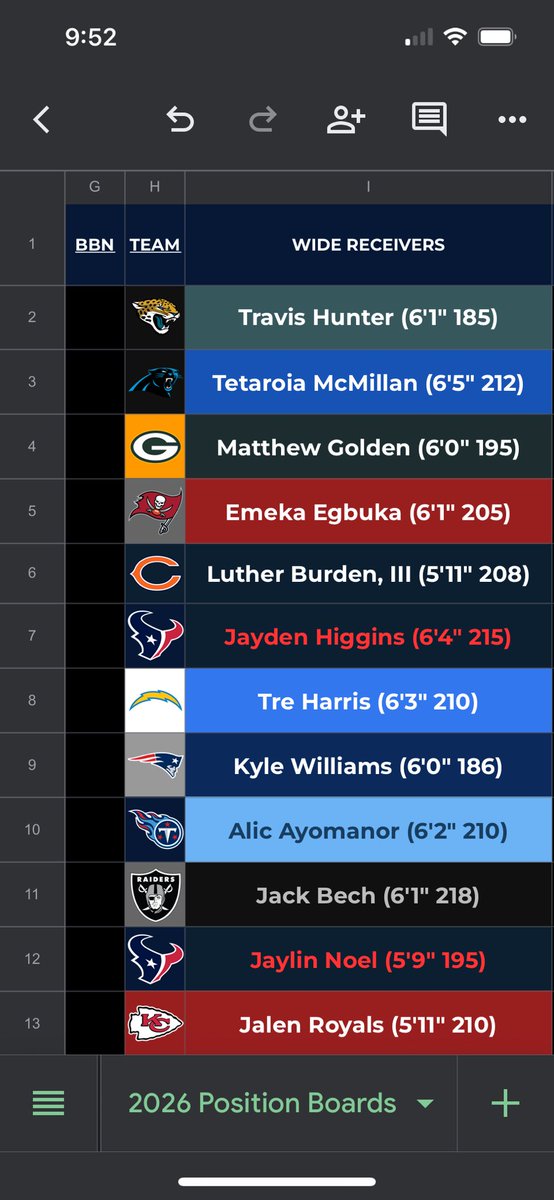 CoachLombard's tweet image. Exactly. Restrepo is a cute camp story, but that’s it.
Jaylin Lane was WR21 on my board, but I love the scheme fit with Kliff.