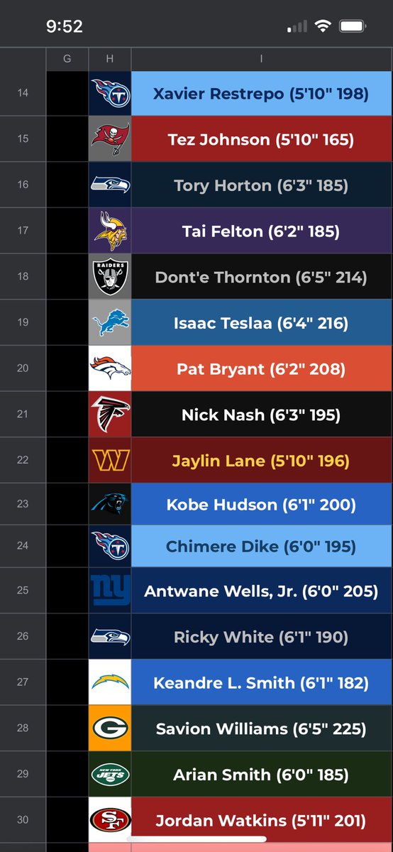 CoachLombard's tweet image. Exactly. Restrepo is a cute camp story, but that’s it.
Jaylin Lane was WR21 on my board, but I love the scheme fit with Kliff.