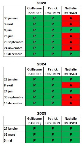 VIOLLIER Jean-Yves (@jyviollier) on Twitter photo " À BIARRITZ, GROSSE PAGAILLE FAÇON MOTSCH "
Éconduite par Serge Blanco, l'opposante malgré son absentéisme récurrent, envisage de se présenter en 2026.
ramdam6440.fr
<a href="/BtzMaider/">Maider AROSTEGUY</a> <a href="/MOTSCHNATHALIE/">Nathalie Motsch</a> <a href="/GuillaumeBarucq/">Dr Guillaume BARUCQ</a> <a href="/RAMDAM64et40/">RAMDAM 64-40</a> <a href="/DrOualam/">dr oualam</a> <a href="/LaSemaineduPB/">La Semaine du PB</a> <a href="/SO_Paysbasque/">SO_Paysbasque</a> " À BIARRITZ, GROSSE PAGAILLE FAÇON MOTSCH "
Éconduite par Serge Blanco, l'opposante malgré son absentéisme récurrent, envisage de se présenter en 2026.
ramdam6440.fr
<a href="/BtzMaider/">Maider AROSTEGUY</a> <a href="/MOTSCHNATHALIE/">Nathalie Motsch</a> <a href="/GuillaumeBarucq/">Dr Guillaume BARUCQ</a> <a href="/RAMDAM64et40/">RAMDAM 64-40</a> <a href="/DrOualam/">dr oualam</a> <a href="/LaSemaineduPB/">La Semaine du PB</a> <a href="/SO_Paysbasque/">SO_Paysbasque</a>