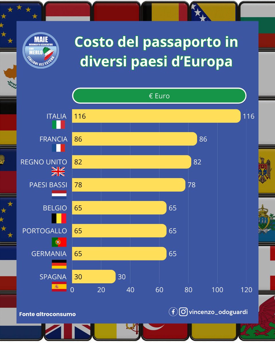 MaieCosta's tweet photo. 🇮🇹 Passaporto: l’Italia è il Paese più caro d’Europa ✈️

In Italia ottenere un passaporto costa ben 116 euro, rendendolo il più caro tra tutti i principali Paesi europei.

73,50 € per la marca da bollo

42,50 € di contributo amministrativo
#Passaporto #Italia #MAIE https://t.co/8tRX8IOqt3