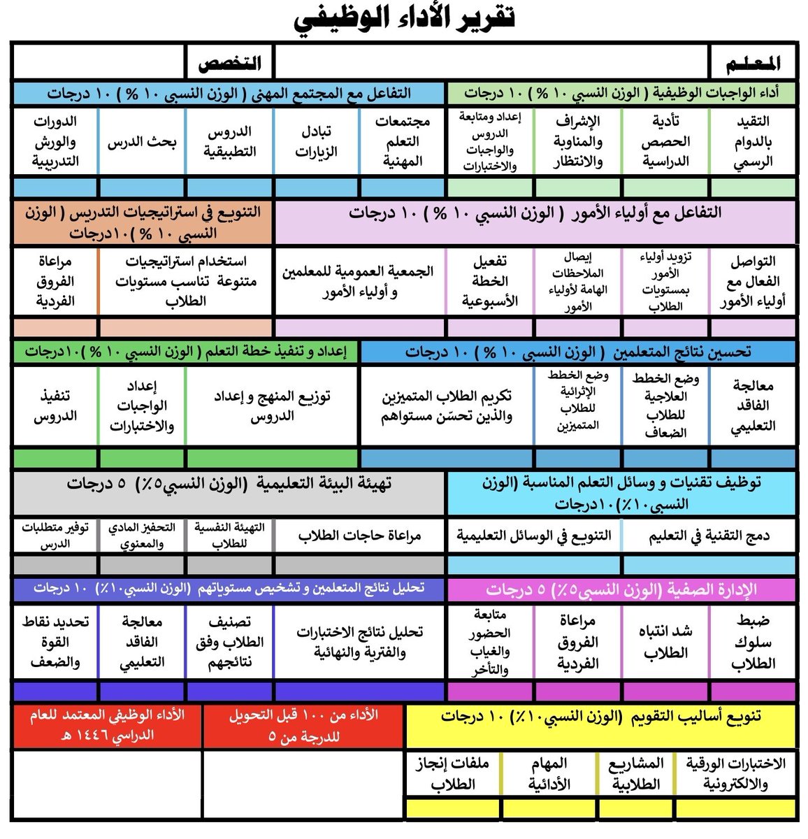 PIF_BANK's tweet photo. استمارة تفصيلية عناصرها مأخوذة من ملف الوزارة لشرح عناصر التقييم تحول التقييم من 100 إلى 5 مباشرة
تيسر عمل الإدارة بكل دقة
استمارة واحدة تكفي المدرسة
لطلب المنتج :
https://t.co/TCIa6h06w9

#الأداء_الوظيفي_للمعلمين
#الأداء_الوظيفي_الجديد_للمعلمين
#وزارة_التعليم https://t.co/4aJf28n1aS