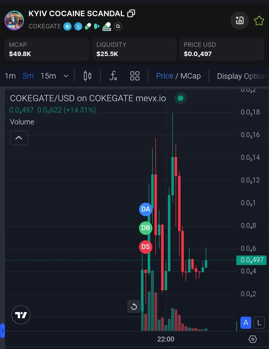 Solanavipcall's tweet image. 💎 Vip call Updates. &amp;gt; Kyiv Cocaine Scandal - #SOL 🟣

#COKEGATE 3x From Premium call.🚨

🚀Ca: GhsYhbtHH2kRDNs2Dc8dMHTA1rjWZotieDkqXW1Zpump

💹Now Marketcap: $52,190.38 To $131,913.07

📈Chart: mevx.io/solana/GhsYhbt…

🌐 Socials: ↓↓
├ Web: x.com/SilentlySirs/s…
├ (X):
