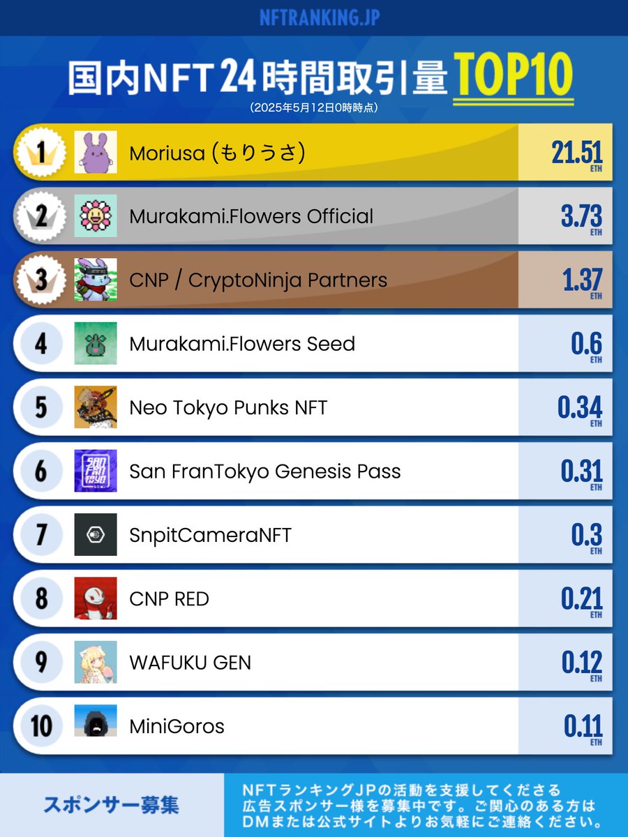 konipu_nft's tweet photo. gm☀️国内NFTランキングを更新しました（11位以下はサイトをご確認ください）

✅リプ欄は作品宣伝やGiveawayの告知など自由にご活用ください。 #NFT宣伝枠 https://t.co/5q5npTrzay