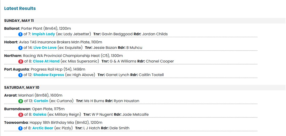 4 winners for Impending this weekend
Great value 
SERVICE: $6,600 INC. GST