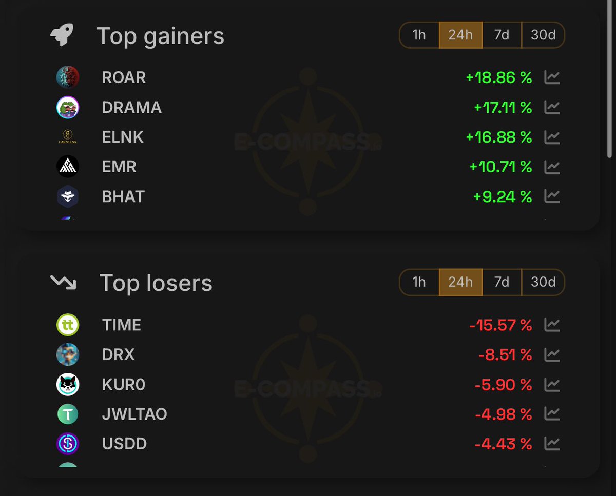 ROARHighSpeX's tweet photo. ROARRRR @MultiversX 

Top 1 for 24h

Top 3 for 7 days

Top 6 for 30 days

When is your turn to join us ? 

All you need to do is to be a STRONG lion ! 🦁 

$EGLD @xPortalApp https://t.co/JQuk7pOEWP