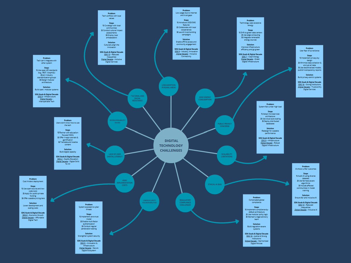 DeepSignal_LT's tweet image. 🌐 Tackling tech challenges, the DeepSignal way.
From ethical AI to rural connectivity, we&apos;re building smarter, safer, and greener voice translation tech. 💡🌱
Swipe through our latest poster to see how we&apos;re solving today’s biggest digital barriers.
#AI #TechForGood #DeepSignal