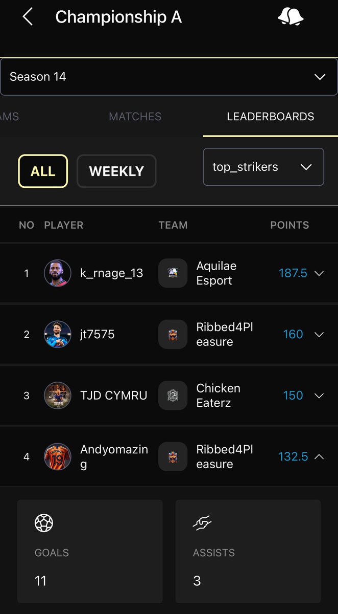 Ok start to the season in the <a href="/VPGEurope/">Virtual Pro Gaming | Europe</a> Championship A. 

Feeling I can do better then I started so far 🎯 
<a href="/R4P11s/">R4P</a> 🧡