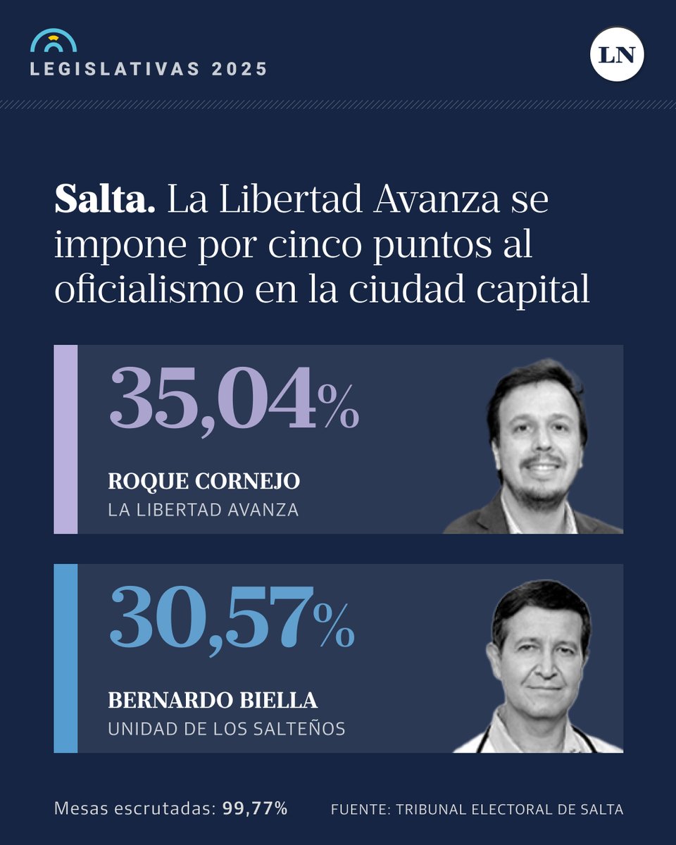 LANACION's tweet photo. Con más del 99,77% de las mesas escrutadas, ganó La Libertad Avanza (LLA) sobre el oficialismo en la ciudad capital y el dato no pasa desapercibido. En cambio, la situación no fue la misma en el resto de los departamentos locales, donde sucedió lo contrario y el oficialismo se quedó con la mayor cantidad de bancadas.

El candidato de LLA al Senado por la Capital es Roque Cornejo, poco conocido por el electorado, pero que aparece de la mano de Javier Milei. Del lado del gobernador Gustavo Sáenz aparece Bernardo Biella, médico de profesión y actual diputado provincial.

Las urnas se cerraron a las 18 con una participación de menos del 60% del padrón y con denuncias por irregularidades en el proceso electoral por parte de los libertarios, con la diputada Emilia Orozco como la cara visible.
https://t.co/9XGs5QLj1l