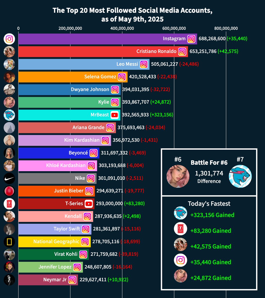 MrBeast vs. Social Media tweet media
