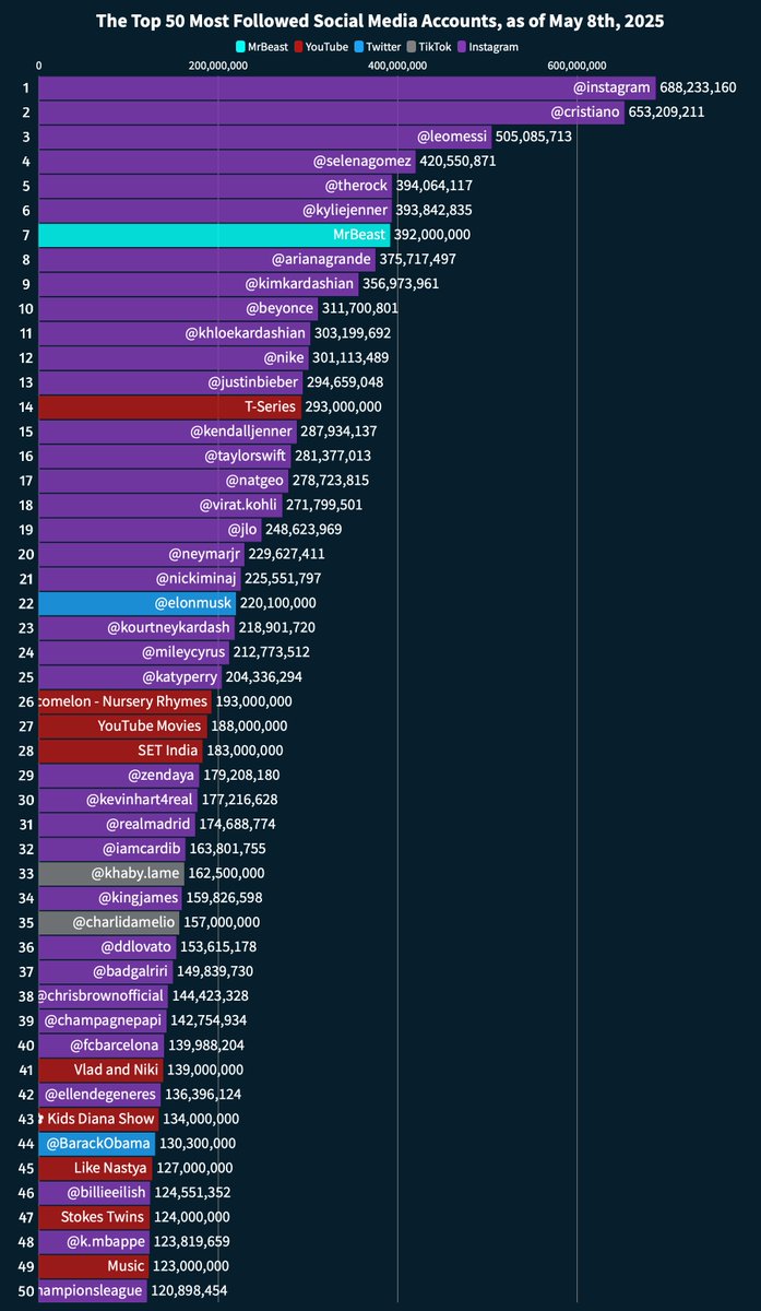 MrBeast vs. Social Media tweet media