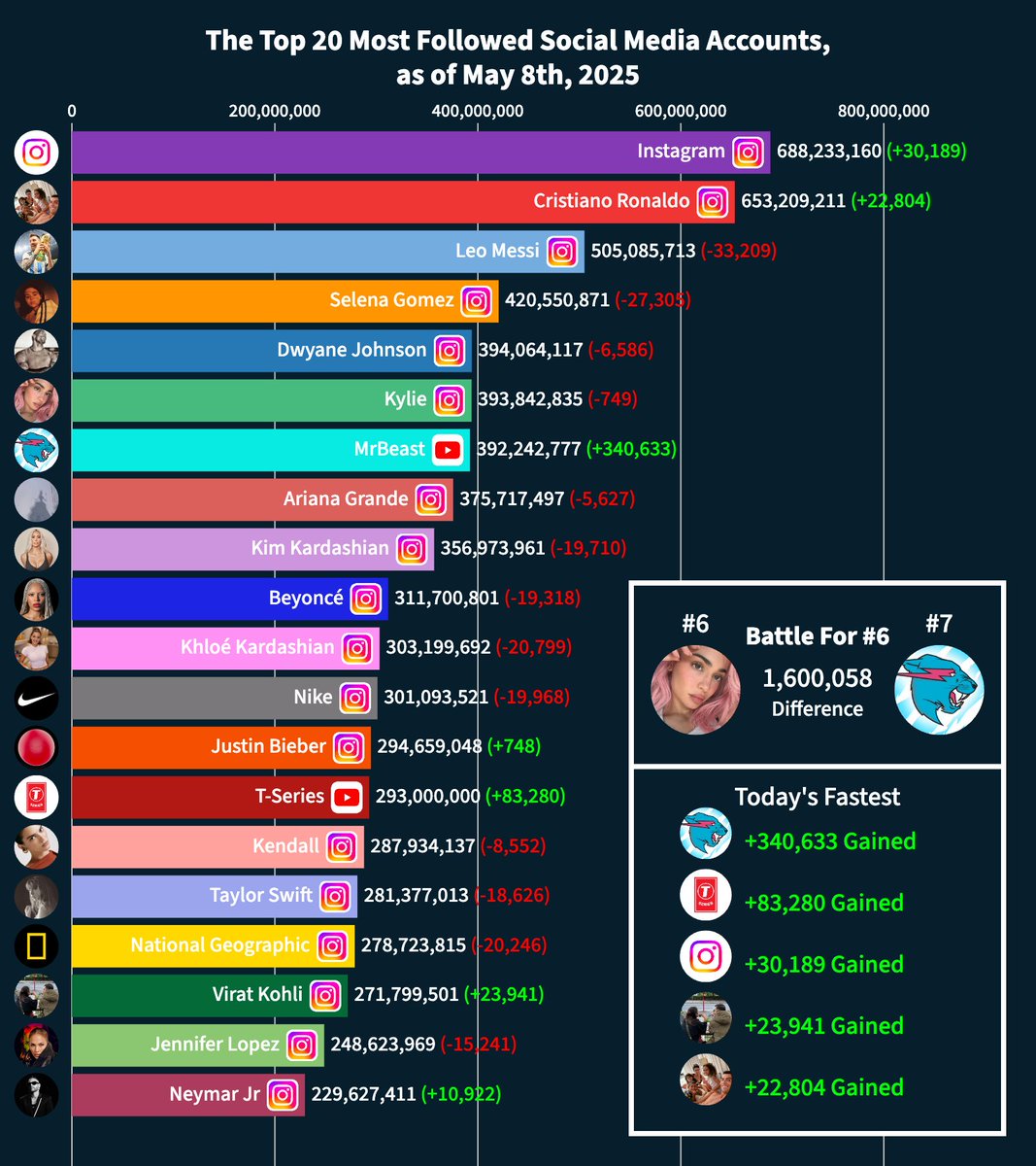 MrBeast vs. Social Media tweet media