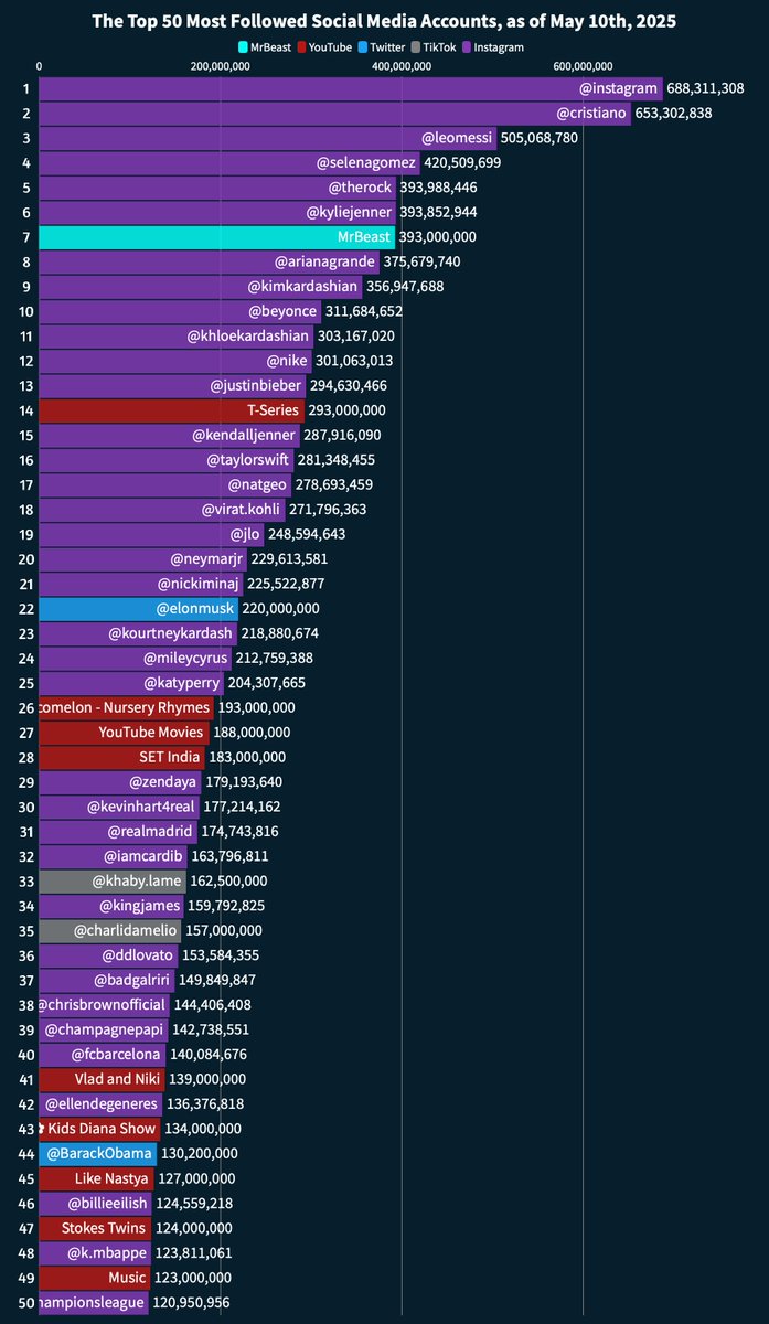 MrBeast vs. Social Media tweet media