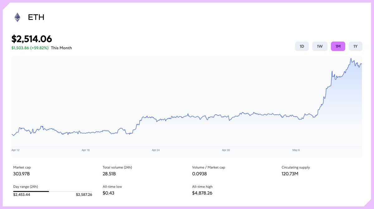 MetaMask's tweet photo. Token pages are live on MetaMask's website! 🦊 

Search for tokens and get all the info. 

Let's take a look at the $ETH page. 👀 https://t.co/WUXj7uFC2p