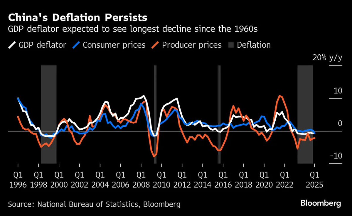 🟫"Cina: Pressioni Deflazionistiche in Aumento con CPI a -0,1% e PPI a -2,7%"