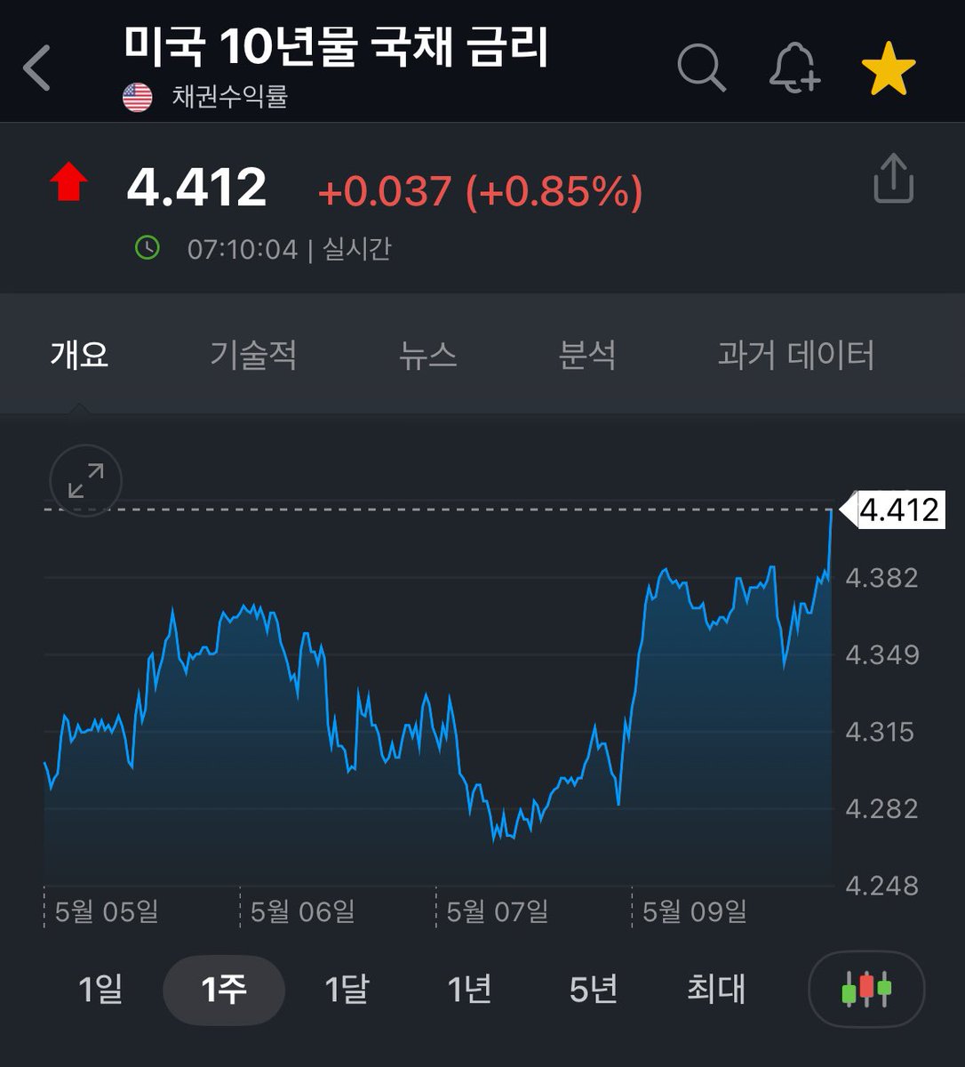 문제는 금리,,, 미국 10년물 국채 선물 가격 9틱 하락, 연방기금선물은 금리 인하 기대를 추가로 축소.