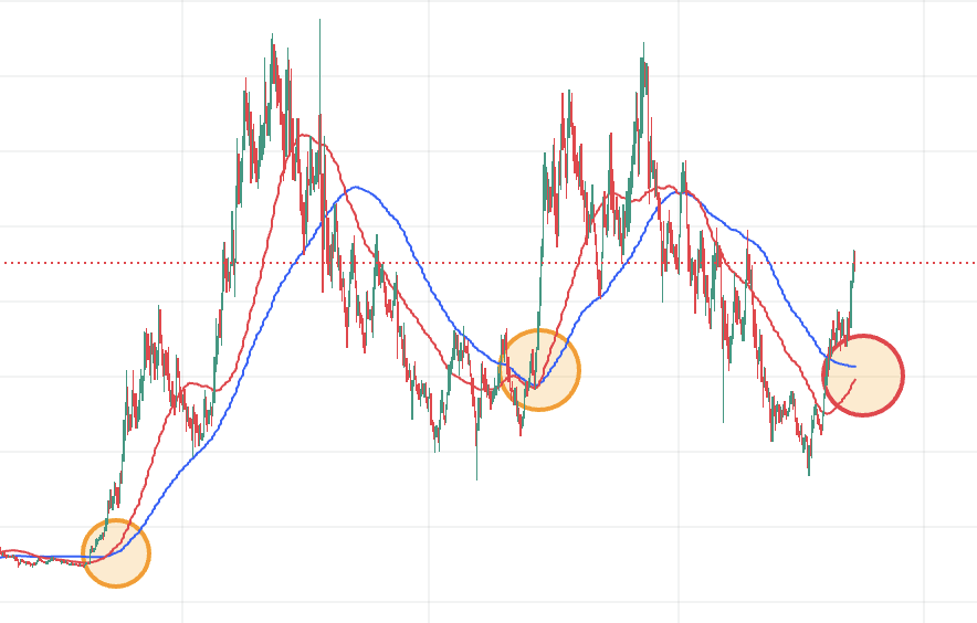 $TAO golden cross soon. The last two golden crosses preceded price increases of ~1000% and ~150% within 150 days