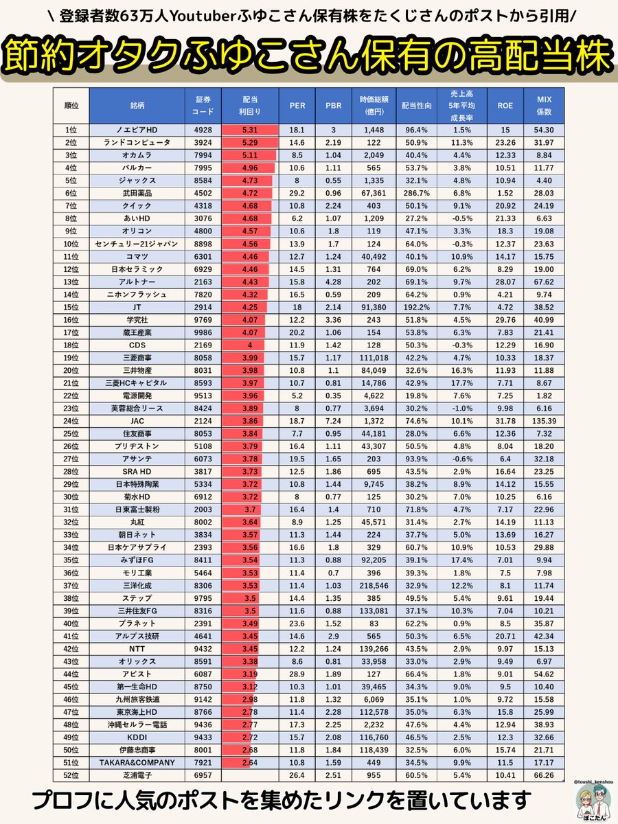 個人投資家300人が選んだ、本当に信頼できる投資系ユーチューバーランキング 10位から1位を順番に理由も含めて発表していく  1位のユーチューバーのおすすめポートフォリオ一覧も紹介 それではリプ欄へ↓