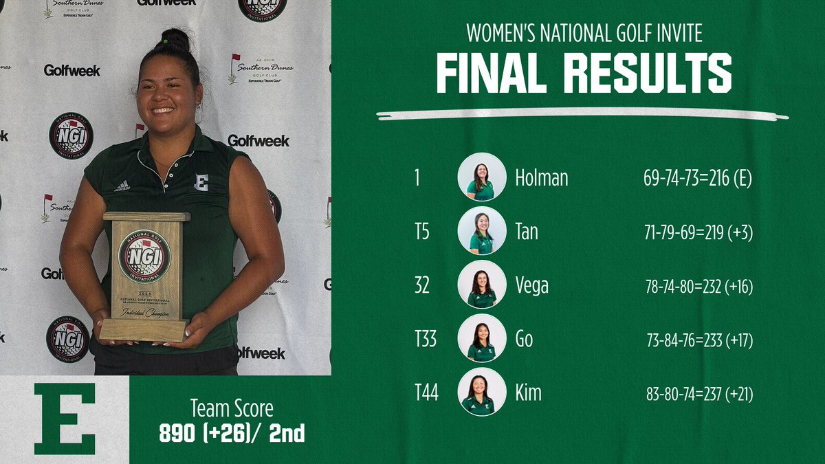 𝗖𝗹𝗼𝘀𝗶𝗻𝗴 𝘁𝗵𝗲 𝗦𝗲𝗮𝘀𝗼𝗻 𝗼𝗻 𝗧𝗢𝗣!

Angelica Holman captured the title at the Women's National Golf Invitational to lead the team to a second-place showing!

#EMUEagles