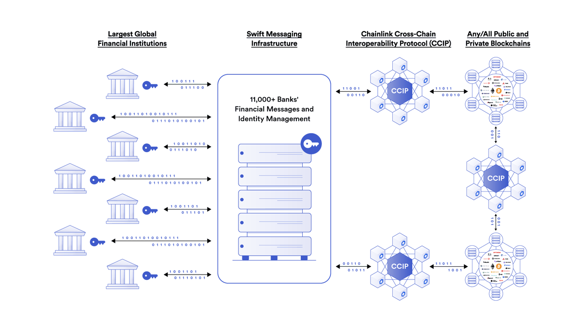 Chainlink is the first crypto project that feels like it’s not trying to replace TradFi - it’s rewiring it from the inside.

SWIFT, Citi, DTCC, Nasdaq — they aren’t guessing. 

From DeFi to TradFi, it all routes through $LINK.