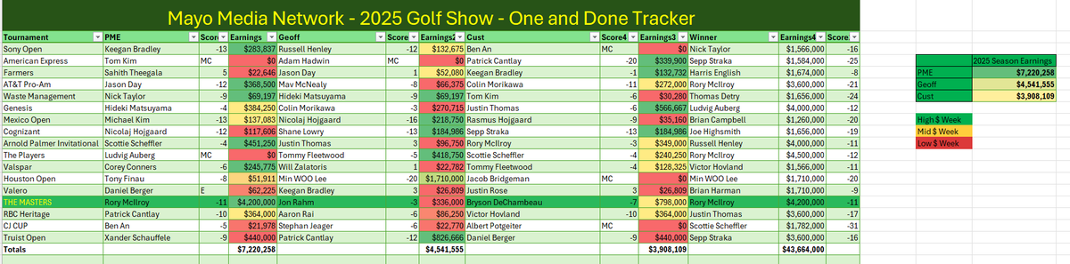 FootballNuke's tweet photo. @ThePME here's the Mayo Media Network Golf Show OAD standings after the Truist. @gfienberg17 @timanderson87 https://t.co/amOCzkoIvC