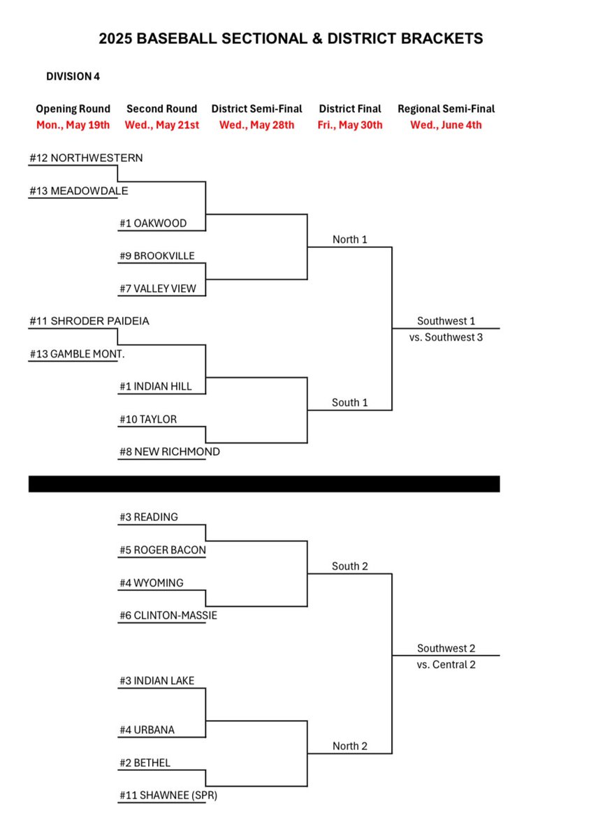 The OHSAA Southwest Baseball Brackets are in!

#6 Clinton-Massie is set to face off against #4 Wyoming on Wednesday, May 21st — at Wyoming!

Let’s go, Falcons! Time to make some noise in the tournament!

#ClintonMassie #CMBaseball #TournamentTime #OHSAA #GoFalcon