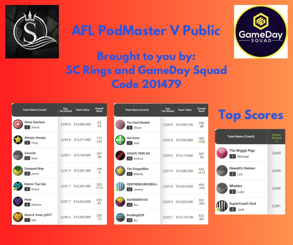 🏉 AFL PodMasters Classic 🏉

Round 9

Overall Rank
8 in the top 1k 
141 - <a href="/hiposupercoach/">Hipo SuperCoach</a> - Zak
228 - <a href="/SC_Talk/">SuperCoachTalk</a> - Abs 
455 - <a href="/bounce_centre/">The Centre Bounce</a> - Big J
522 - <a href="/SCInsider100/">SuperCoach Insider</a> - Ben

Top Scores
2591 - <a href="/SuperCoachGodYT/">SuperCoach God</a> - Jack Knaap
2565 - <a href="/talkingsc/">Talking SuperCoach with Streety and Oz</a> - Oz
2564 - Hipo SC - Zak
2547 - FTTV -