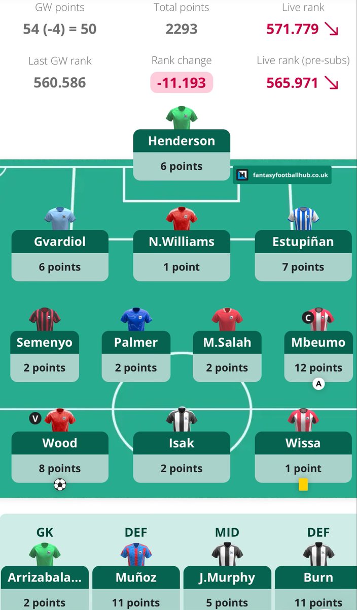 FplToni's tweet image. 50 all out.β
My bench is better than your bench.π₯³
How did you do?ππ»