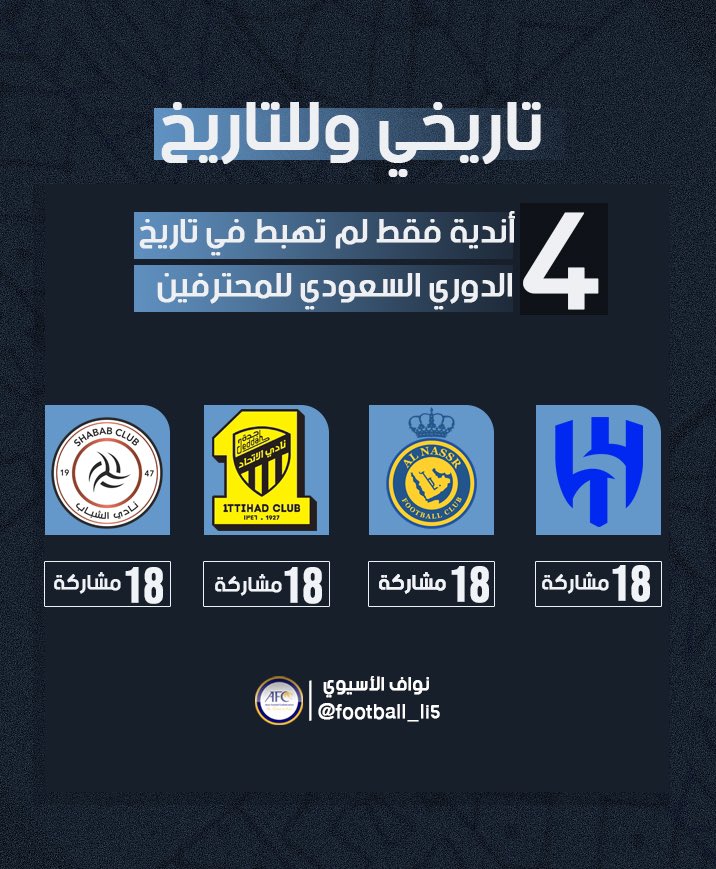 🚨 — تاريخي وللتاريخ — 🚨

بعد هبوط الرائد؛ أصبح هناك 4 أندية فقط شاركت في جميع نسخ دوري المحترفين ولم تهبط للدرجة الأولى

✅ الهلال
✅ النصر
✅ الإتحاد
✅ الشباب