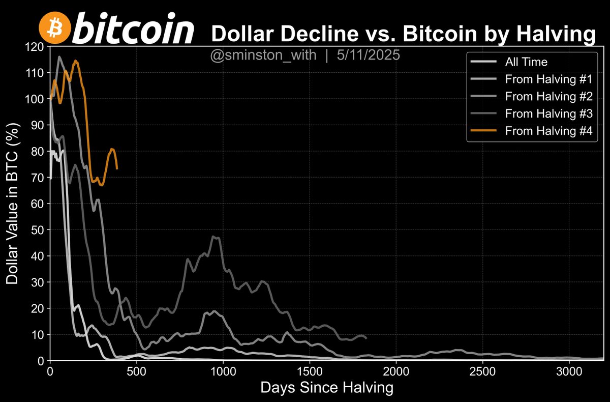 Many seemed to miss this, and are therefore underappreciating how much the  dollar has truly plummeted relative to Bitcoin. The dollar has fallen in  value: ~99.9999% since Halving #1 ~99.99% since Halving #