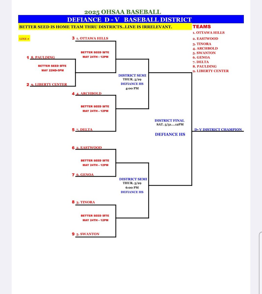Shayne Nissen (@shaynenissen) on Twitter photo The Divison V Defiance ⚾️ district: The Divison V Defiance ⚾️ district:
